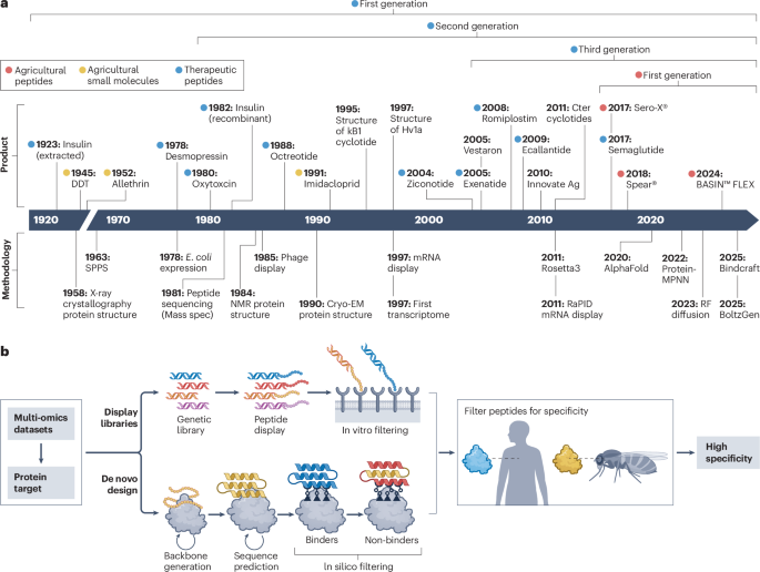 Applying therapeutic peptide design principles to agricultural peptides