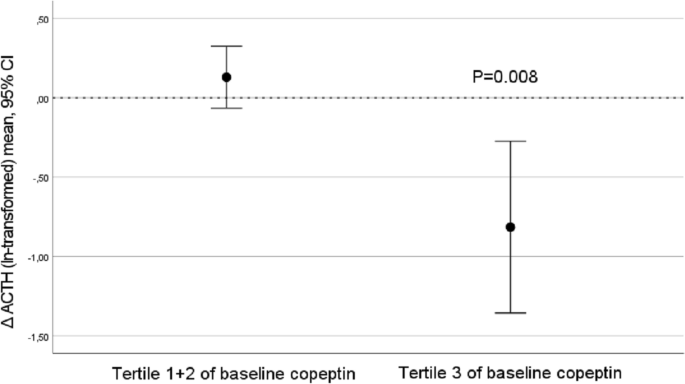 Investigation of possible underlying mechanisms behind water-induced glucose reduction in adults with high copeptin