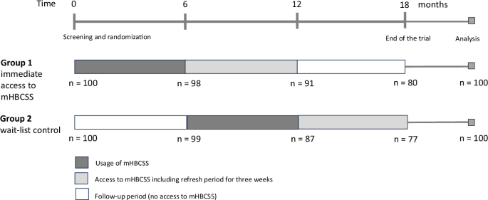 Changes in eating behavior in people with obesity after the use of a mobile health behavior change support system: an 18