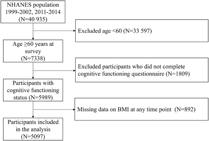 The relationship between changes in body weight and cognitive function in the elderly