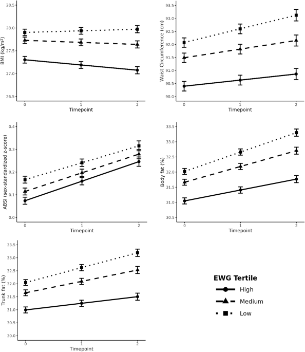Adherence to the Eatwell Guide and associations with markers of adiposity: a prospective analysis within the UK Biobank