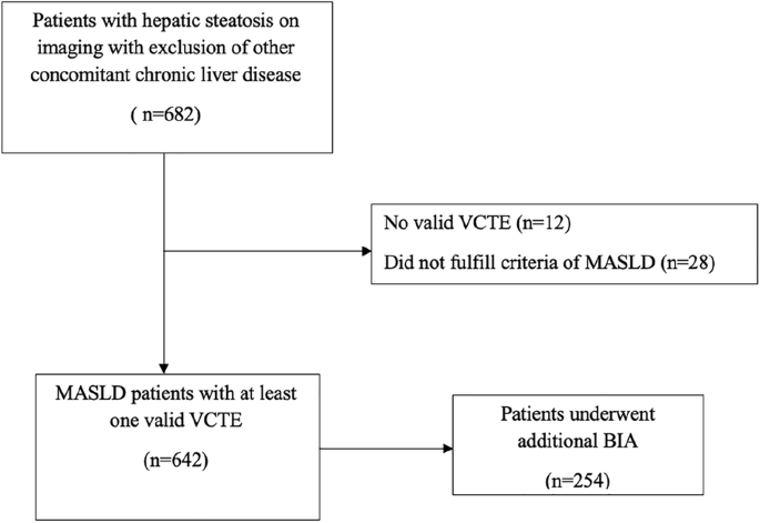 Adopting the lancet commission definition of clinical obesity in metabolic dysfunction-associated steatotic liver diseas