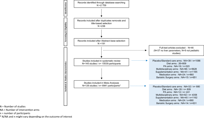 Effect of weight loss interventions on liver-related health in children and adolescents with obesity: a systematic revie