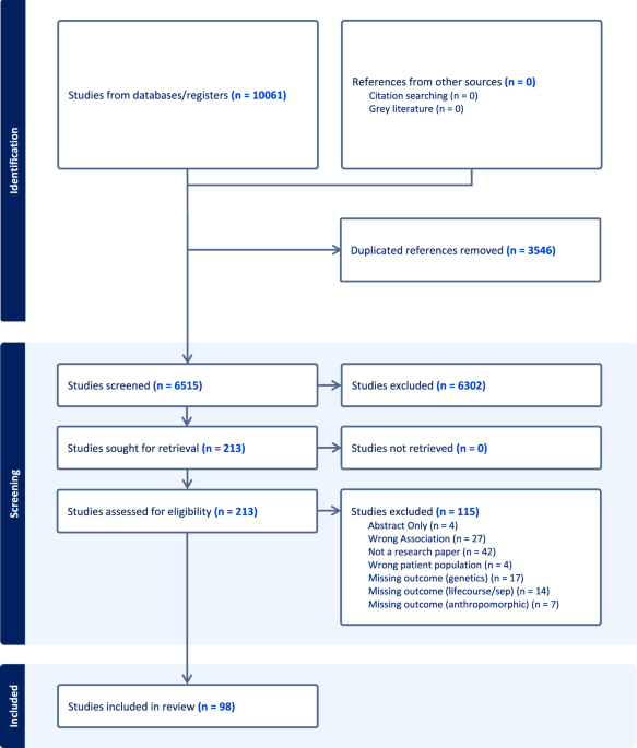 Socioeconomic position, genetic susceptibility, and epigenetic profiles in obesity across the life course: a systematic