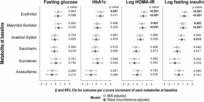 Declines in plasma erythritol levels and improvements in insulin sensitivity and glucose metabolism: POUNDS lost trial