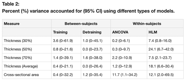 Is the Correlation Between Hypertrophy and Strength Gains Stronger Than We Realized?