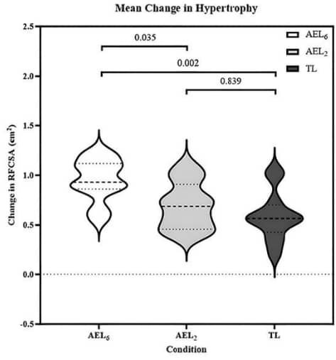Does eccentric overload training enhance muscle growth?