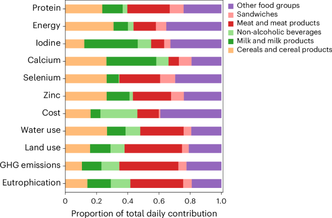 Reduced meat and dairy consumption improves health, environmental and most nutritional outcomes without increasing diet
