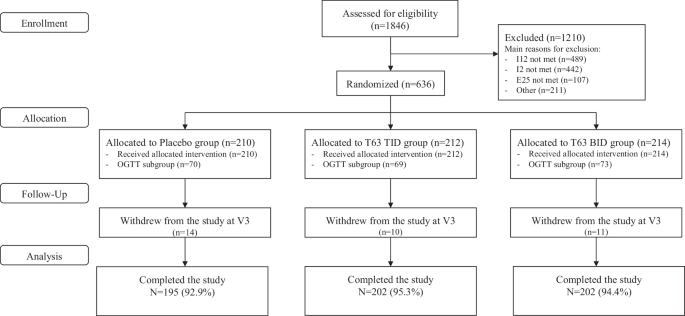 Totum-63, a plant-based polyphenol-rich extract, in prediabetes or early-stage type 2 diabetes: an international, multic
