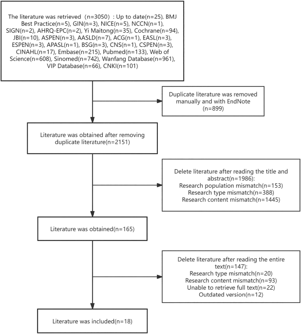 Summary of the evidence for perioperative nutritional management of TIPS in patients with cirrhotic portal hypertension