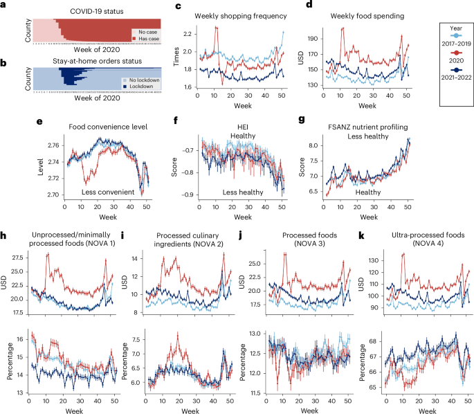 Short- and long-term shifts in food purchasing behaviours and nutrition disparities in the USA during and after the COVI
