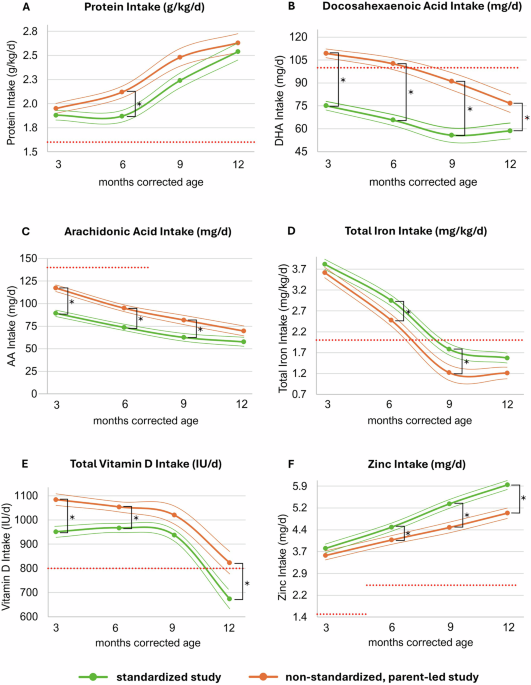 Nutritional intake and growth in very low birth weight infants: a comparison of standardized versus parent-led complemen