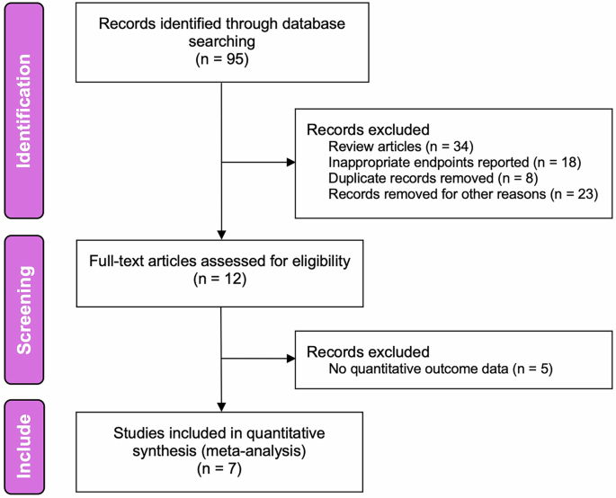 Plant-based dietary patterns and risk of breast cancer: A systematic review and meta-analysis