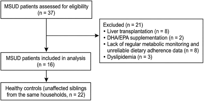 Evidence of docosahexaenoic acid deficiency in maple syrup urine disease: insights from plasma long-chain polyunsaturate