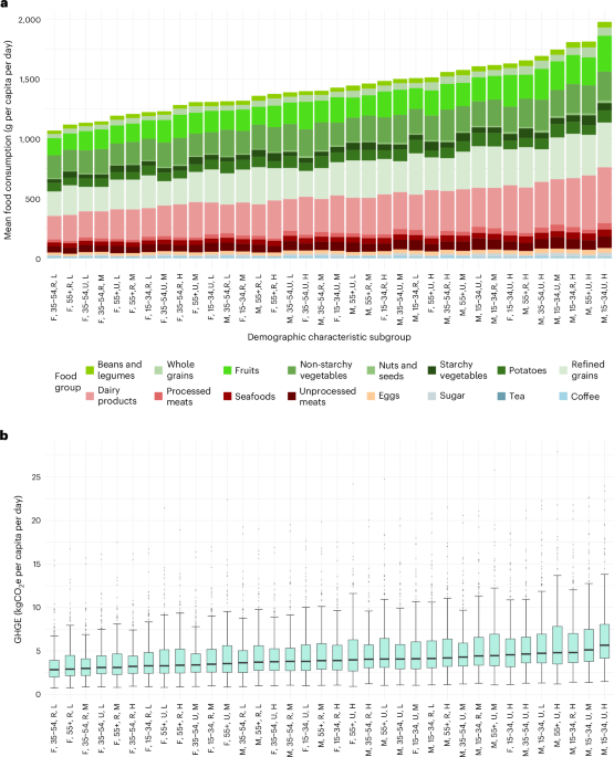 Dietary environmental impacts and quality differ by socio-demographic characteristics
