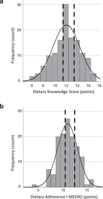 Association between nutrition knowledge and Mediterranean diet adherence in Israeli adults with type 2 diabetes