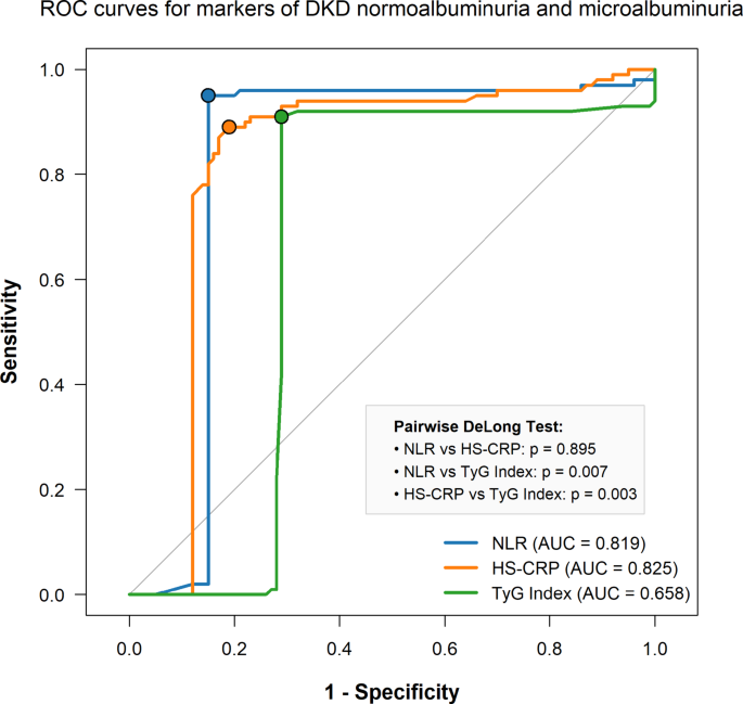 Triglyceride–glucose index, neutrophil-to-lymphocyte ratio, and high-sensitivity C-reactive protein across albuminuria s