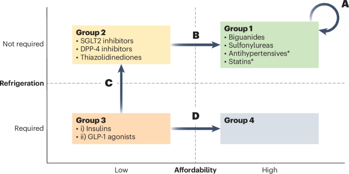Global access to different classes of diabetes medicines: a framework for targeted policy actions