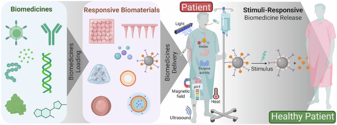 Delivering biomedicines with stimuli‑responsive biomaterials
