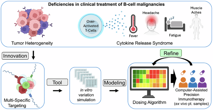 Computer-guided dosing of multi-specific T-cell engagers