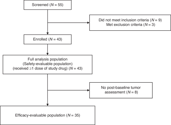 Efficacy and safety of a novel oral anti-vasculogenic mimicry agent, CVM-1118, in advanced well-differentiated neuroendo