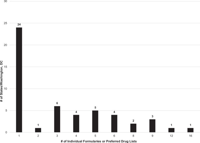 Addressing barriers to using fixed-dose combination antihypertensive medications: lessons from the Million Hearts initia