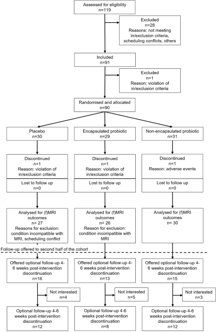 Probiotic effects on brain health are both transient and sustained for several weeks after discontinuation: a randomised