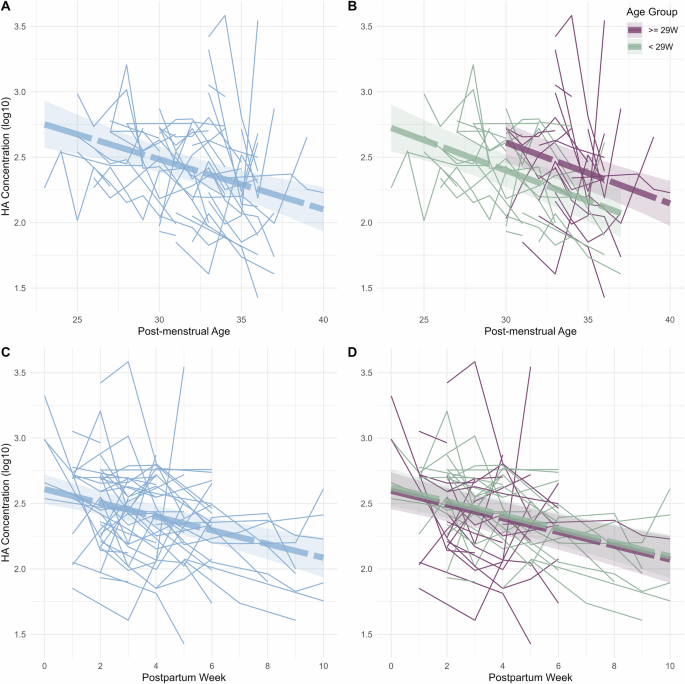 Temporal changes in hyaluronan concentrations in preterm human milk