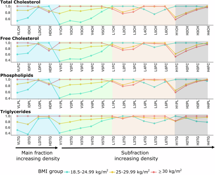 High resolution lipoprotein subfraction profiling identifies obesity associated distributional changes in LDL and HDL su