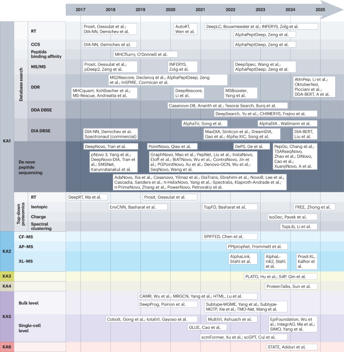 AI proteomics: from protein identification to virtual cells
