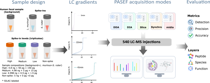 Systematic evaluation of PASEF acquisition strategies in complex metaproteomes