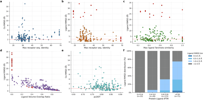 On the generalization and usability of cofolding models for GPCR drug discovery