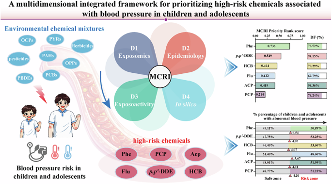 An integrative framework for prioritizing high-risk chemicals in children and adolescents: elevated blood pressure as a